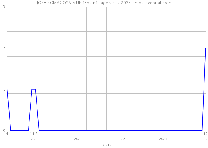 JOSE ROMAGOSA MUR (Spain) Page visits 2024 