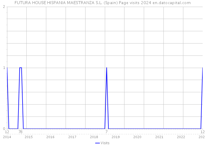 FUTURA HOUSE HISPANIA MAESTRANZA S.L. (Spain) Page visits 2024 