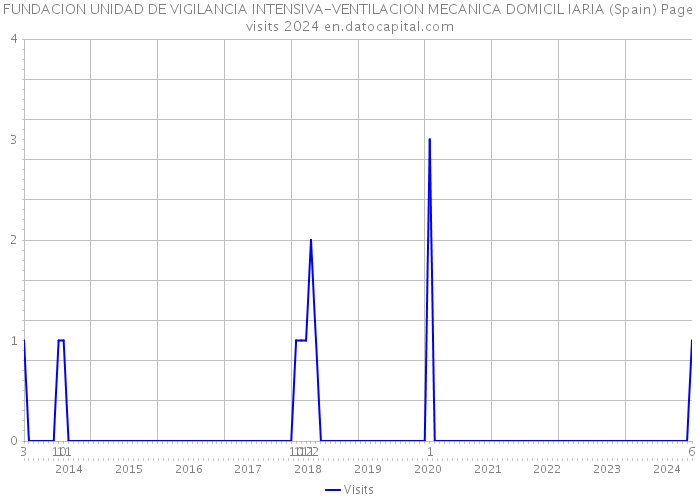 FUNDACION UNIDAD DE VIGILANCIA INTENSIVA-VENTILACION MECANICA DOMICIL IARIA (Spain) Page visits 2024 