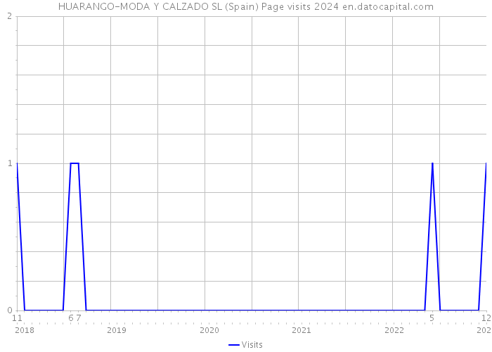 HUARANGO-MODA Y CALZADO SL (Spain) Page visits 2024 