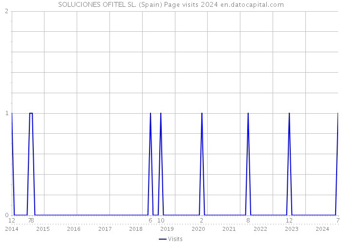 SOLUCIONES OFITEL SL. (Spain) Page visits 2024 