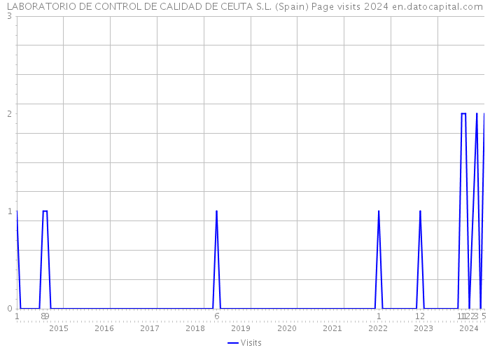 LABORATORIO DE CONTROL DE CALIDAD DE CEUTA S.L. (Spain) Page visits 2024 
