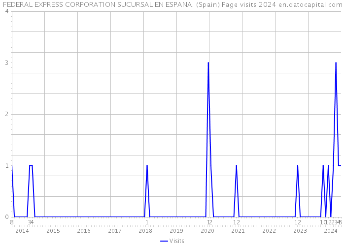FEDERAL EXPRESS CORPORATION SUCURSAL EN ESPANA. (Spain) Page visits 2024 