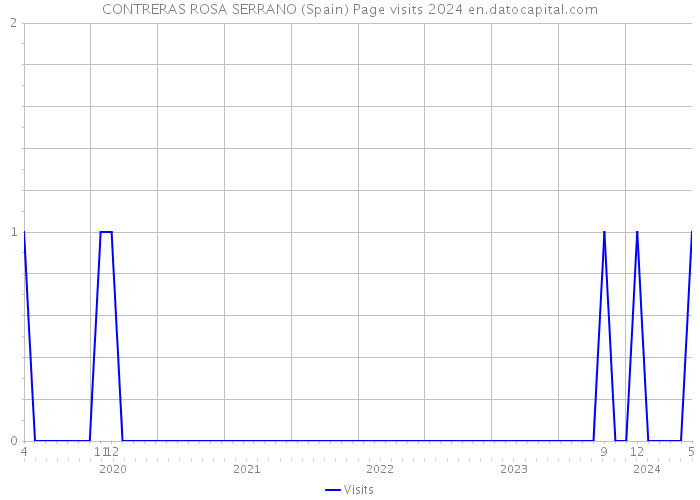 CONTRERAS ROSA SERRANO (Spain) Page visits 2024 
