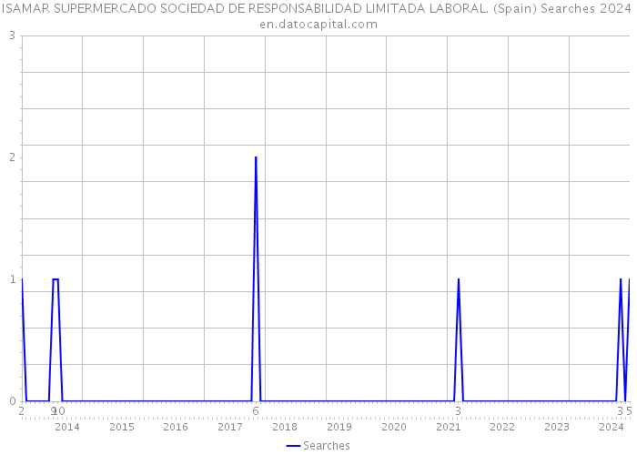 ISAMAR SUPERMERCADO SOCIEDAD DE RESPONSABILIDAD LIMITADA LABORAL. (Spain) Searches 2024 