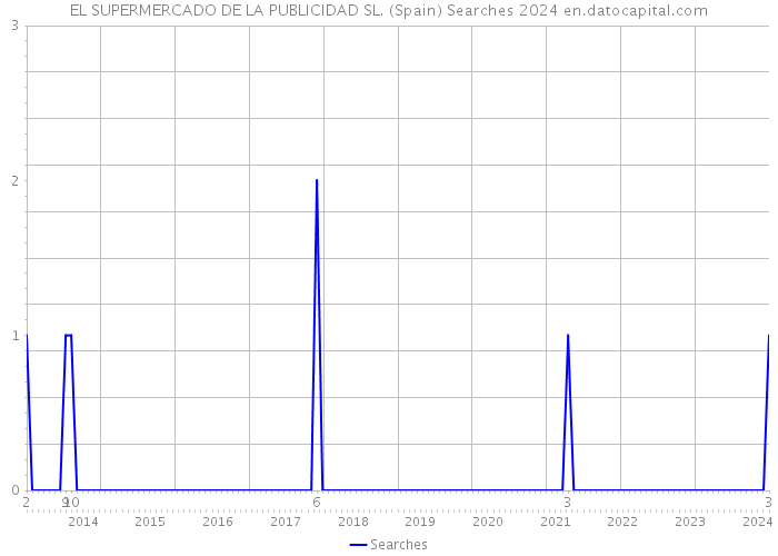 EL SUPERMERCADO DE LA PUBLICIDAD SL. (Spain) Searches 2024 