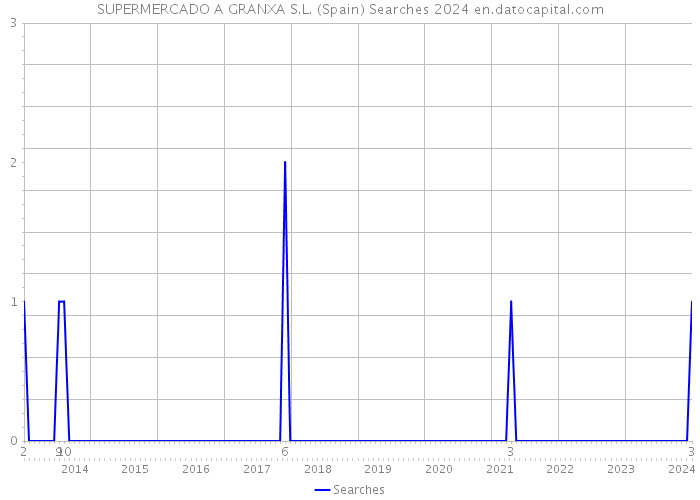 SUPERMERCADO A GRANXA S.L. (Spain) Searches 2024 