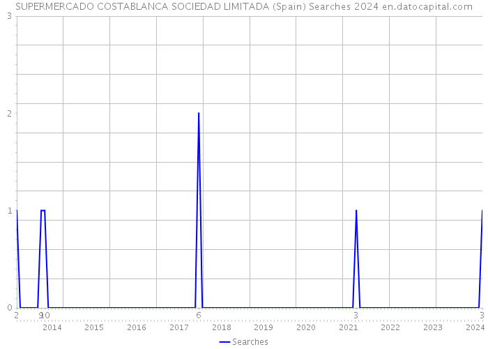 SUPERMERCADO COSTABLANCA SOCIEDAD LIMITADA (Spain) Searches 2024 