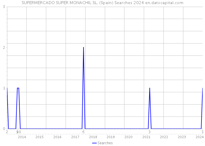 SUPERMERCADO SUPER MONACHIL SL. (Spain) Searches 2024 