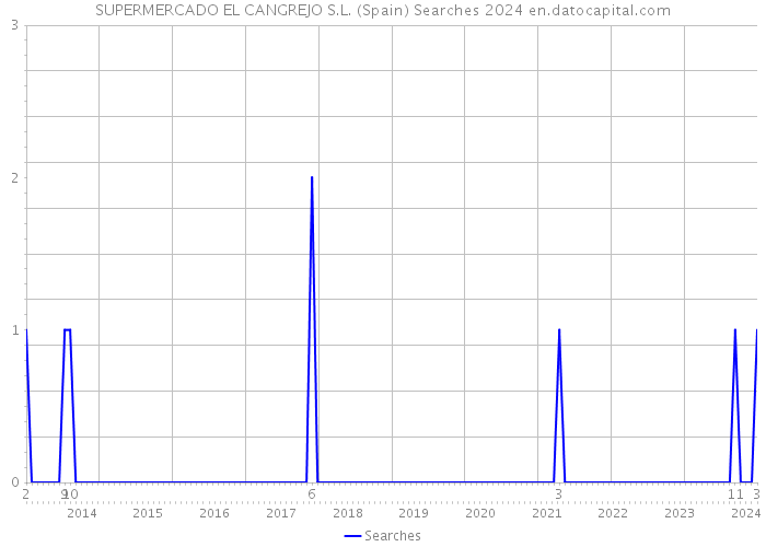 SUPERMERCADO EL CANGREJO S.L. (Spain) Searches 2024 