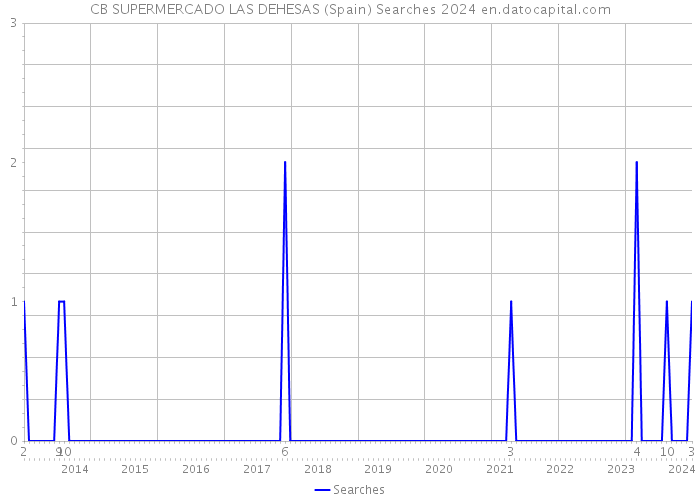 CB SUPERMERCADO LAS DEHESAS (Spain) Searches 2024 