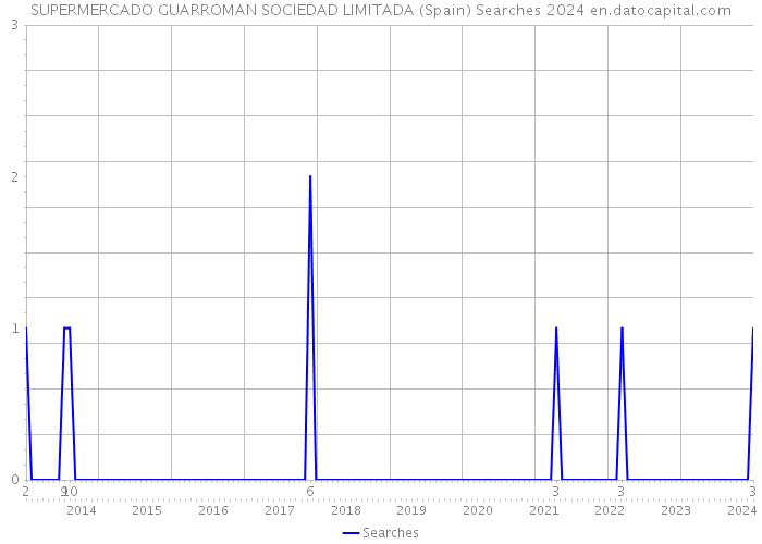 SUPERMERCADO GUARROMAN SOCIEDAD LIMITADA (Spain) Searches 2024 