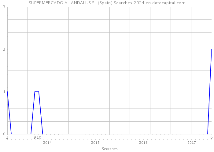 SUPERMERCADO AL ANDALUS SL (Spain) Searches 2024 