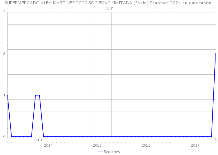 SUPERMERCADO ALBA MARTINEZ 2000 SOCIEDAD LIMITADA (Spain) Searches 2024 