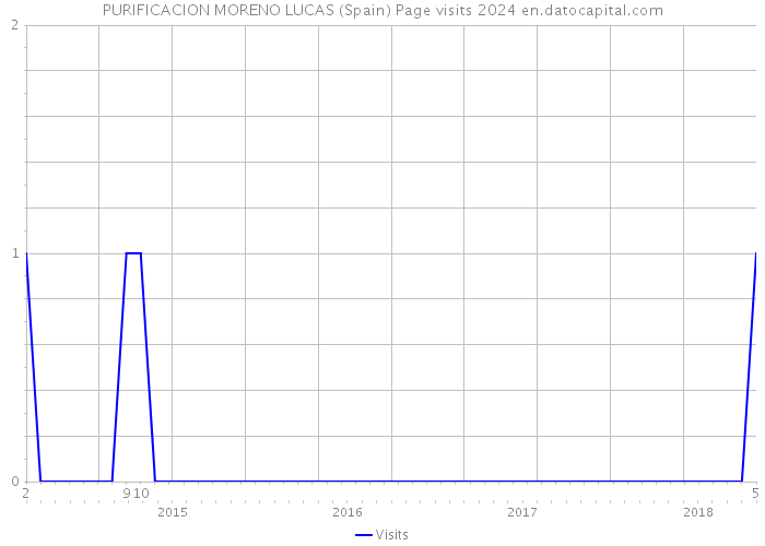 PURIFICACION MORENO LUCAS (Spain) Page visits 2024 