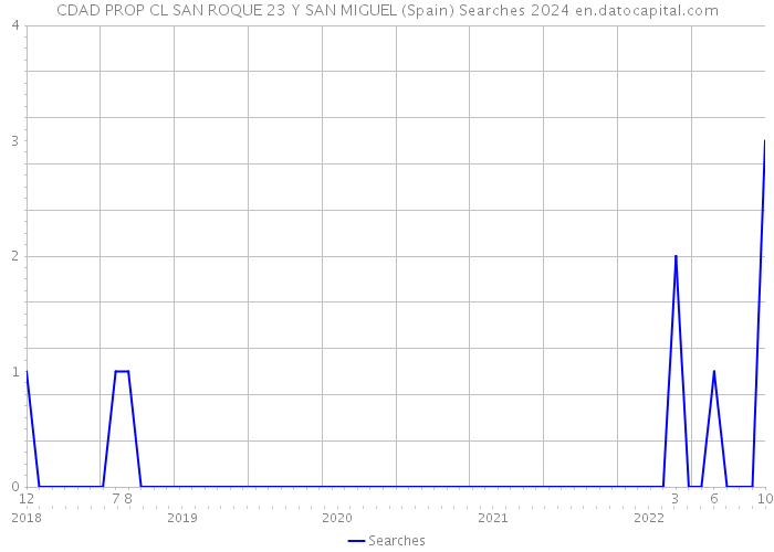 CDAD PROP CL SAN ROQUE 23 Y SAN MIGUEL (Spain) Searches 2024 