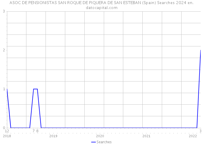 ASOC DE PENSIONISTAS SAN ROQUE DE PIQUERA DE SAN ESTEBAN (Spain) Searches 2024 