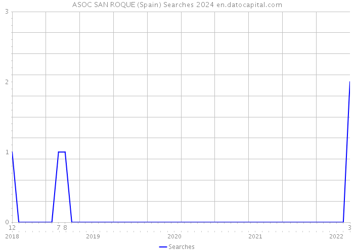 ASOC SAN ROQUE (Spain) Searches 2024 