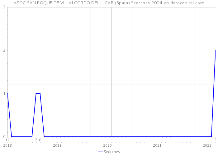 ASOC SAN ROQUE DE VILLALGORDO DEL JUCAR (Spain) Searches 2024 