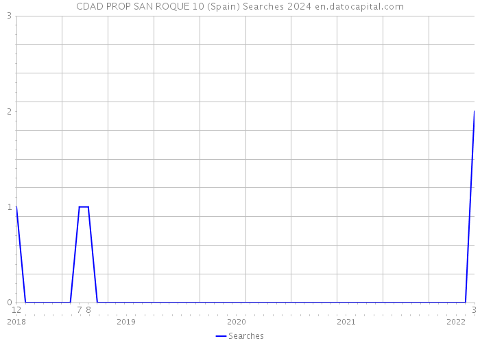 CDAD PROP SAN ROQUE 10 (Spain) Searches 2024 