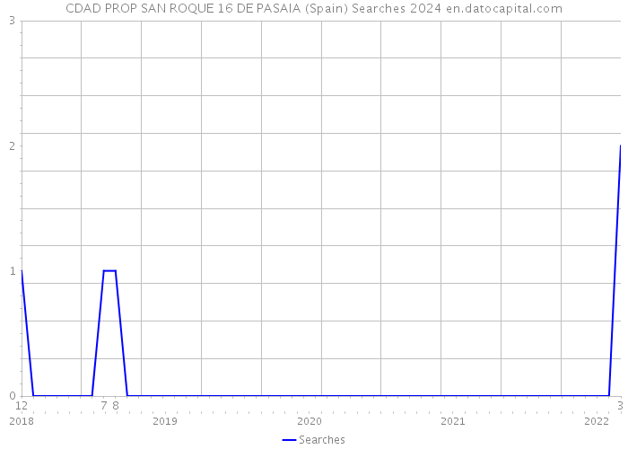 CDAD PROP SAN ROQUE 16 DE PASAIA (Spain) Searches 2024 