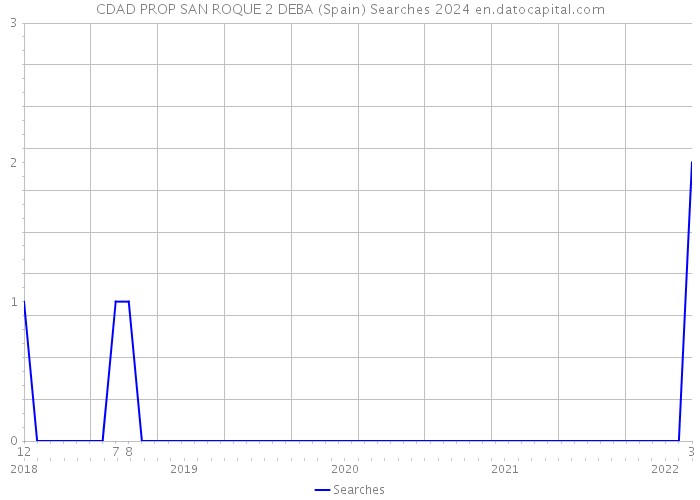 CDAD PROP SAN ROQUE 2 DEBA (Spain) Searches 2024 