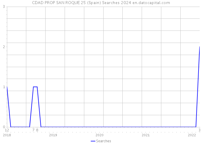 CDAD PROP SAN ROQUE 25 (Spain) Searches 2024 
