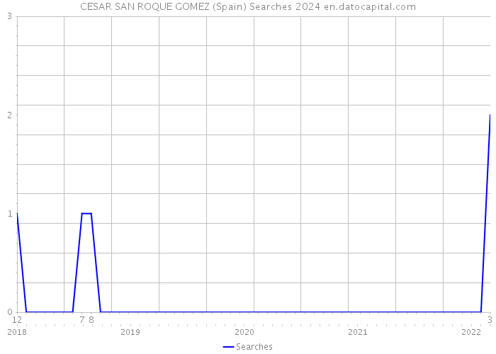 CESAR SAN ROQUE GOMEZ (Spain) Searches 2024 