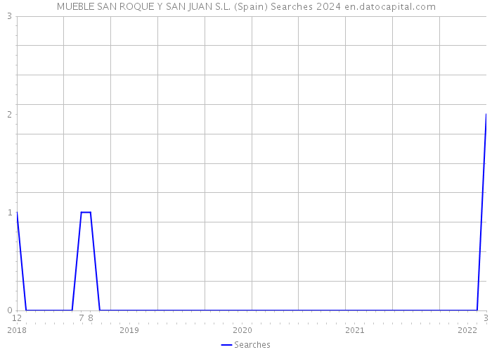 MUEBLE SAN ROQUE Y SAN JUAN S.L. (Spain) Searches 2024 