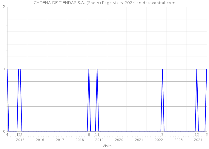 CADENA DE TIENDAS S.A. (Spain) Page visits 2024 