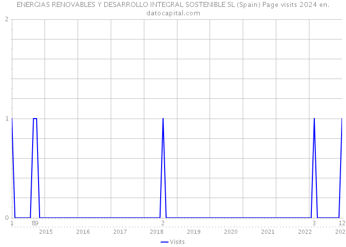 ENERGIAS RENOVABLES Y DESARROLLO INTEGRAL SOSTENIBLE SL (Spain) Page visits 2024 