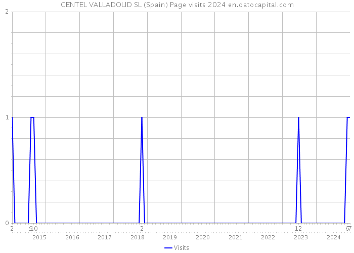 CENTEL VALLADOLID SL (Spain) Page visits 2024 