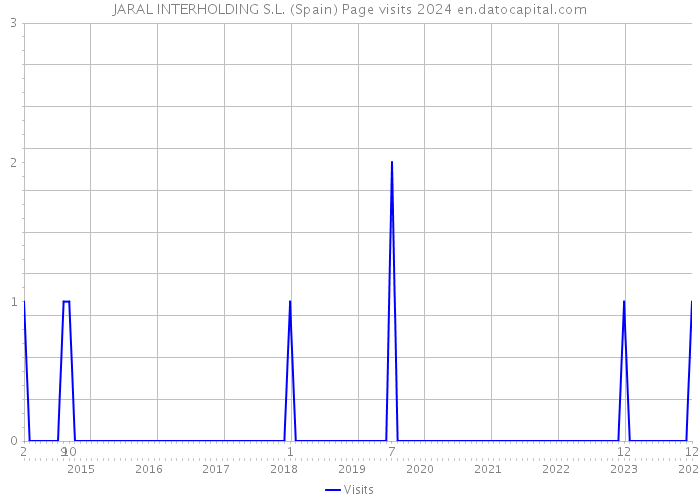 JARAL INTERHOLDING S.L. (Spain) Page visits 2024 