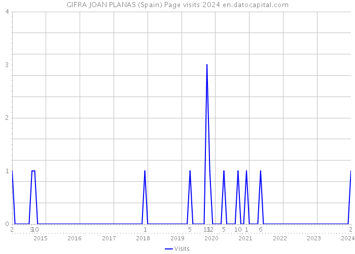 GIFRA JOAN PLANAS (Spain) Page visits 2024 