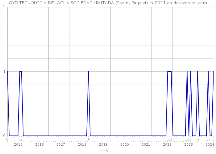 GYD TECNOLOGIA DEL AGUA SOCIEDAD LIMITADA (Spain) Page visits 2024 