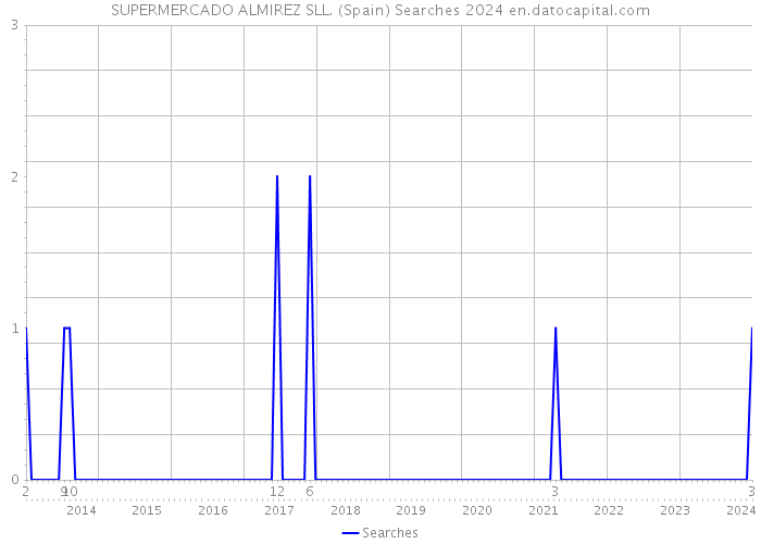 SUPERMERCADO ALMIREZ SLL. (Spain) Searches 2024 