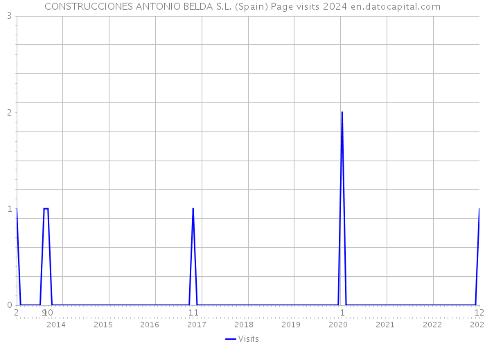 CONSTRUCCIONES ANTONIO BELDA S.L. (Spain) Page visits 2024 