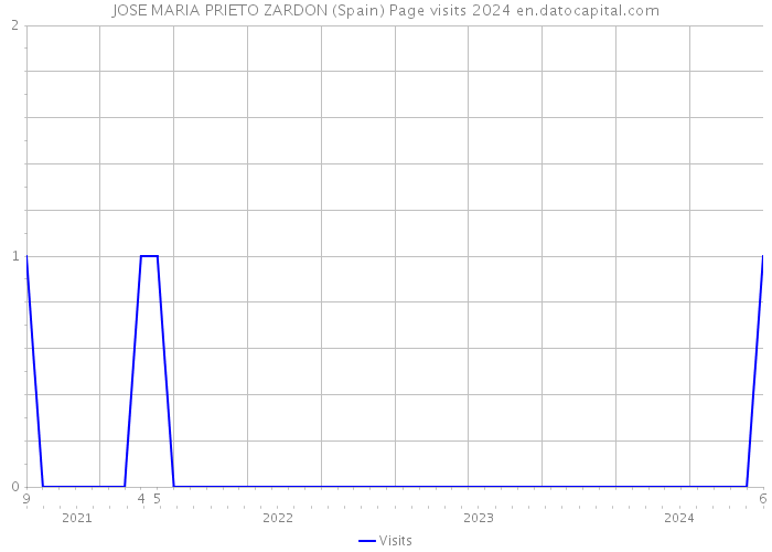JOSE MARIA PRIETO ZARDON (Spain) Page visits 2024 