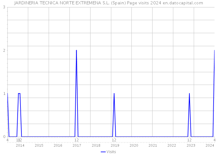 JARDINERIA TECNICA NORTE EXTREMENA S.L. (Spain) Page visits 2024 