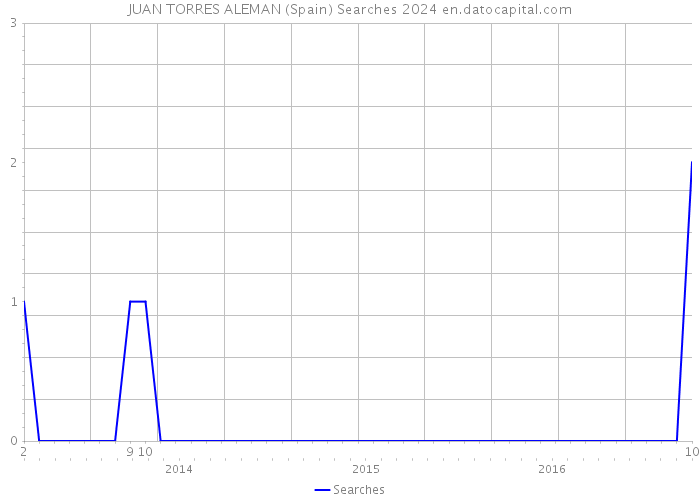 JUAN TORRES ALEMAN (Spain) Searches 2024 