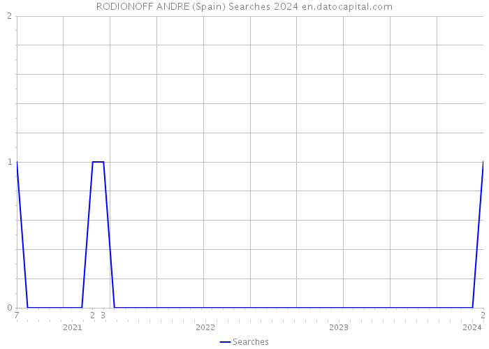 RODIONOFF ANDRE (Spain) Searches 2024 
