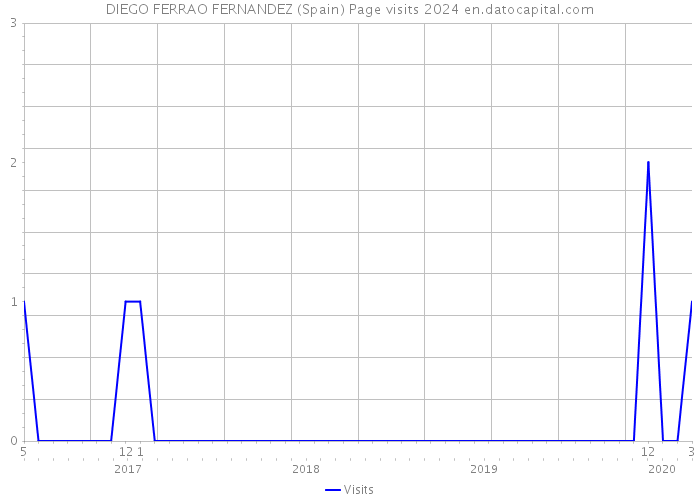 DIEGO FERRAO FERNANDEZ (Spain) Page visits 2024 