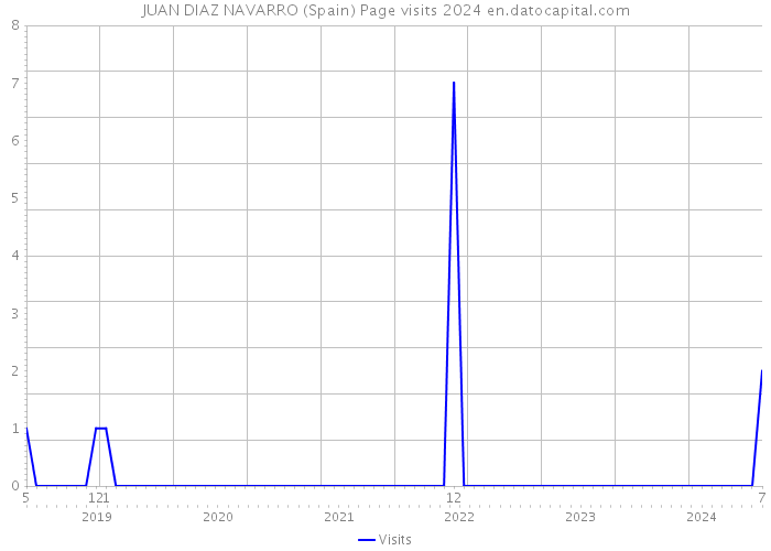 JUAN DIAZ NAVARRO (Spain) Page visits 2024 