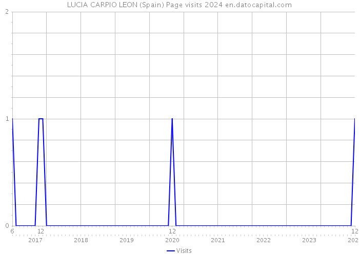 LUCIA CARPIO LEON (Spain) Page visits 2024 