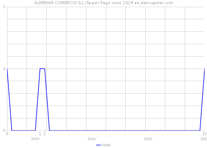 ALMENAR COMERCIO S.L (Spain) Page visits 2024 