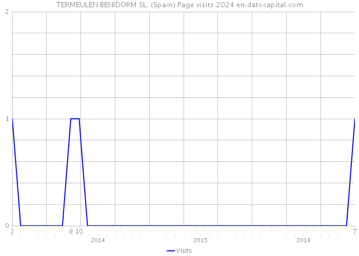 TERMEULEN BENIDORM SL. (Spain) Page visits 2024 