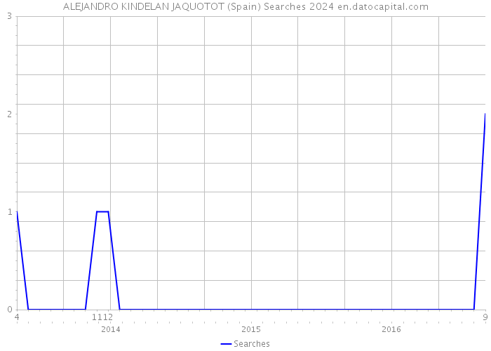 ALEJANDRO KINDELAN JAQUOTOT (Spain) Searches 2024 