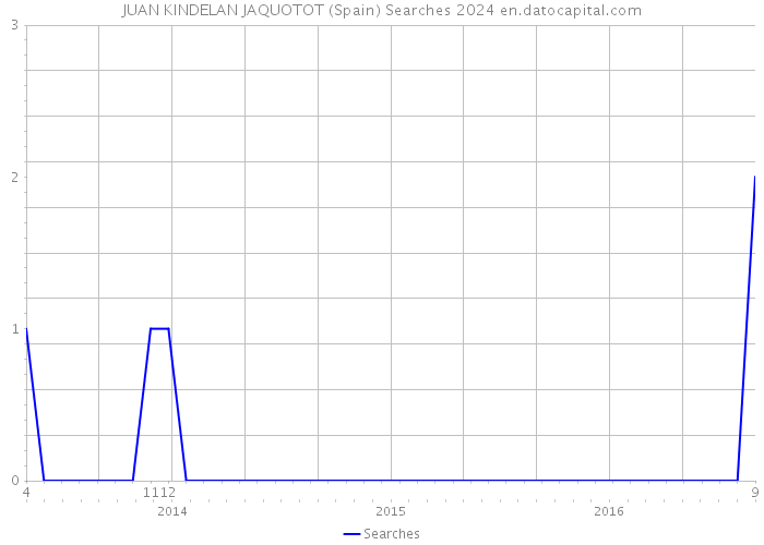 JUAN KINDELAN JAQUOTOT (Spain) Searches 2024 