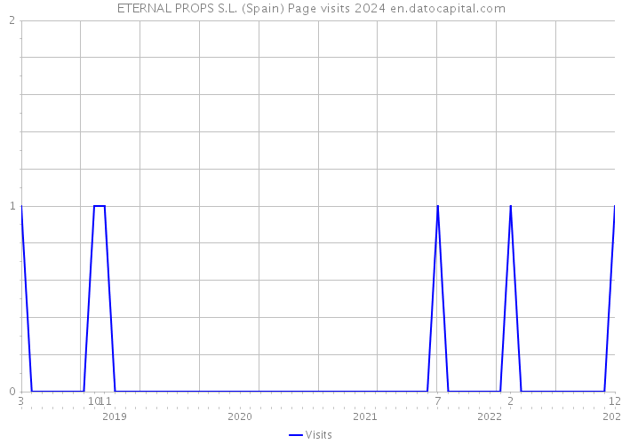 ETERNAL PROPS S.L. (Spain) Page visits 2024 