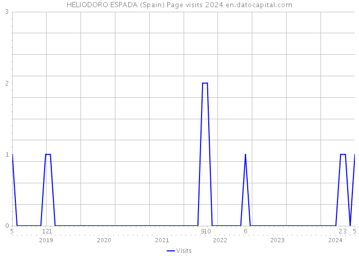 HELIODORO ESPADA (Spain) Page visits 2024 